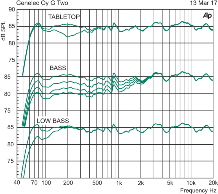 Genelec g two specifikationer